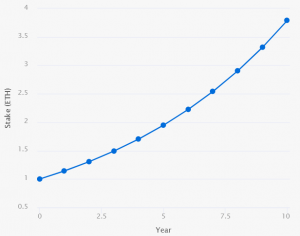 Lido Staked ETH STETH Staking Rewards: STETH Staking Calculator | Bitcompare