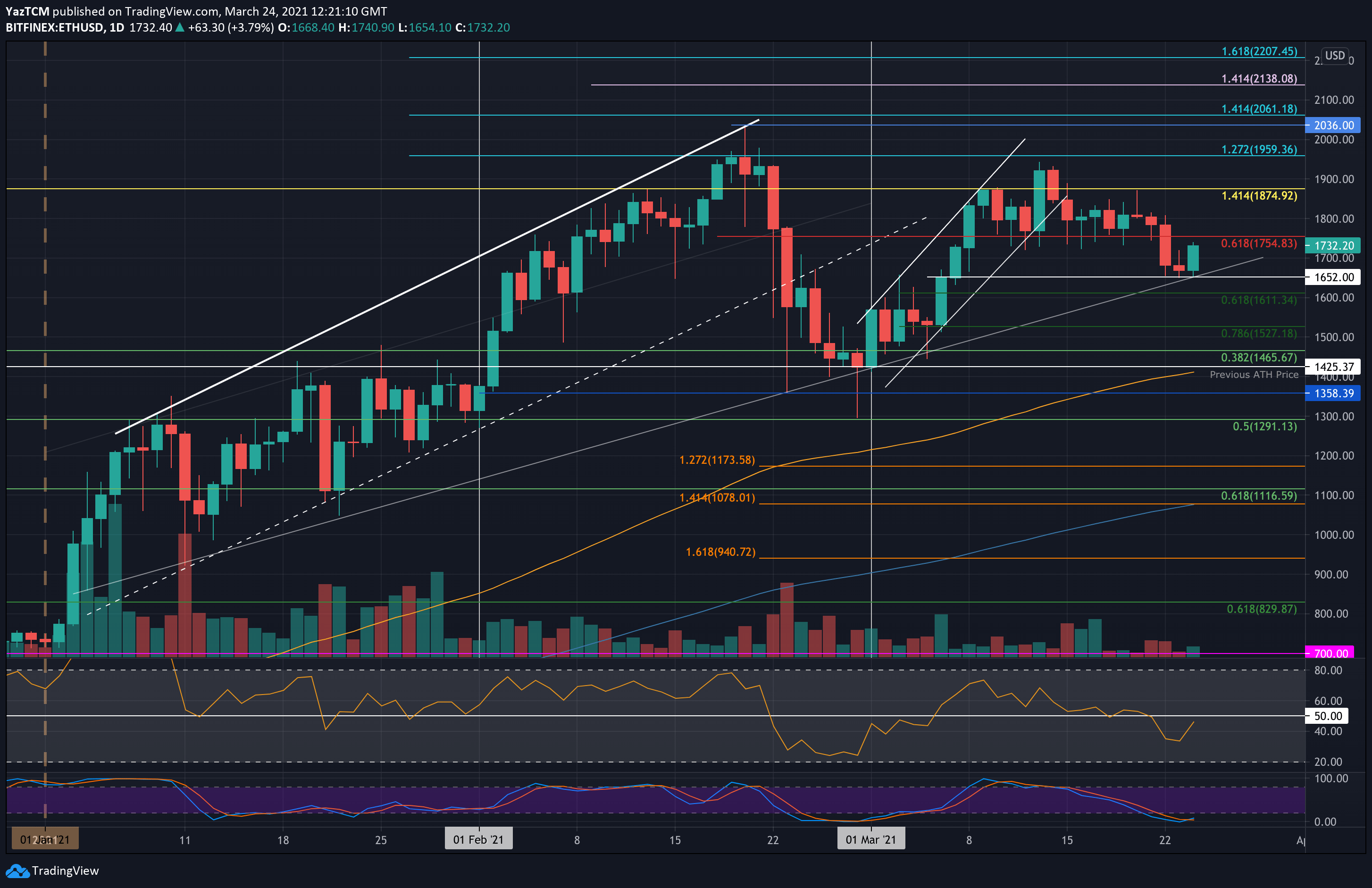 ETHUSD — Ethereum Price Chart — TradingView