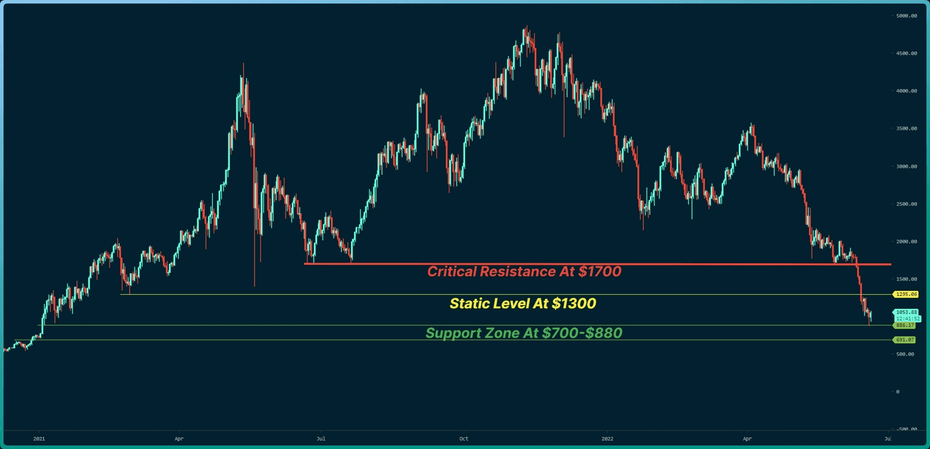 Ethereum Technical Analysis: How to Trade - Material Bitcoin