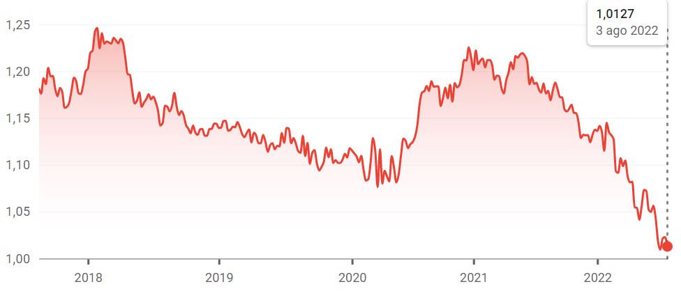 Euro to US-Dollar Conversion | EUR to USD Exchange Rate Calculator | Markets Insider