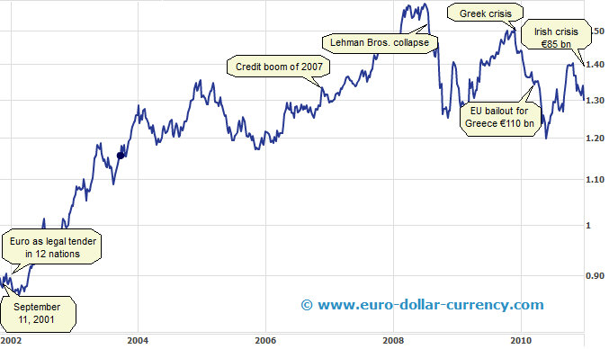 EUR/USD (EURUSD=X) Live Rate, Chart & News - Yahoo Finance