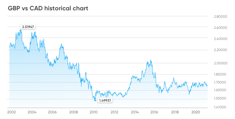 Convert Pounds to Canadian Dollars, GBP to CAD Foreign Exchange Calculator March 