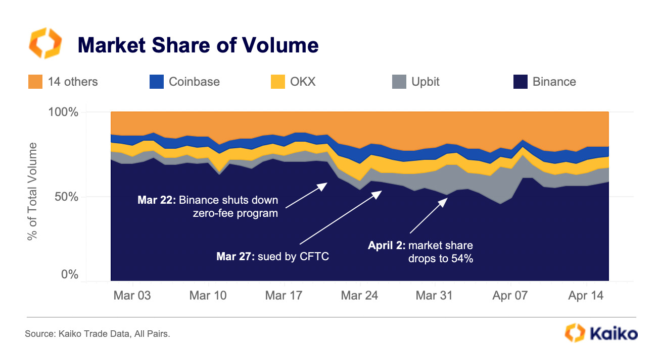 Crypto Exchange Binance Saw Major Decline in Market Share in 