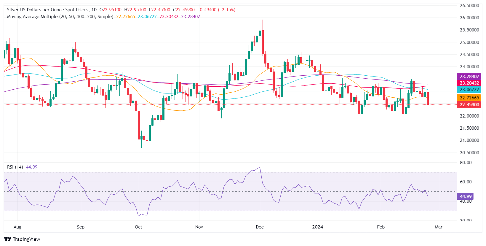 SILVER Charts and Quotes — TradingView