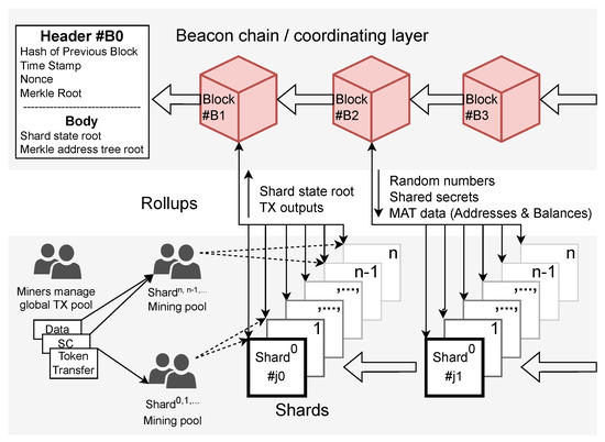 Ethereum Sharding: An Introduction to Blockchain Sharding