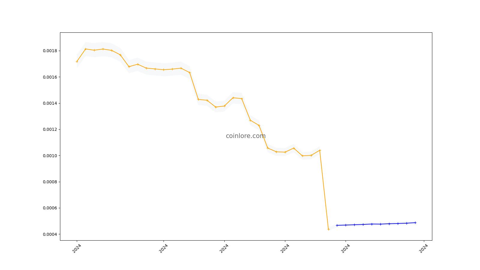 Growth Root Price Prediction up to $ by - GROOT Forecast - 