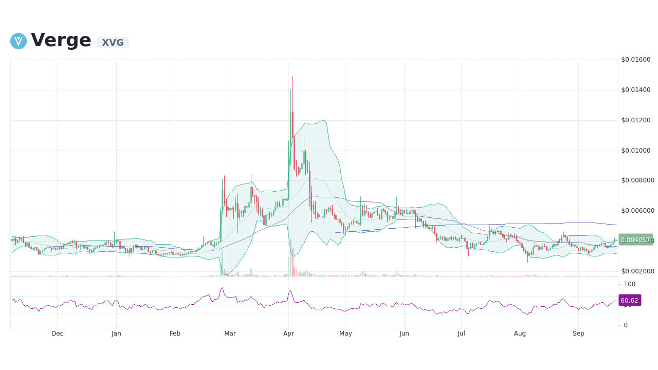 Verge price today, XVG to USD live price, marketcap and chart | CoinMarketCap