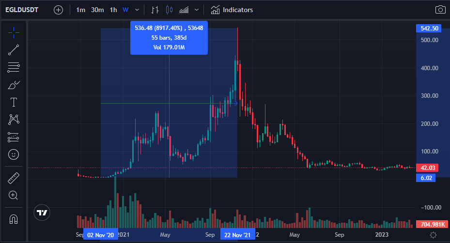 What are Crypto Signals and How to Use them?