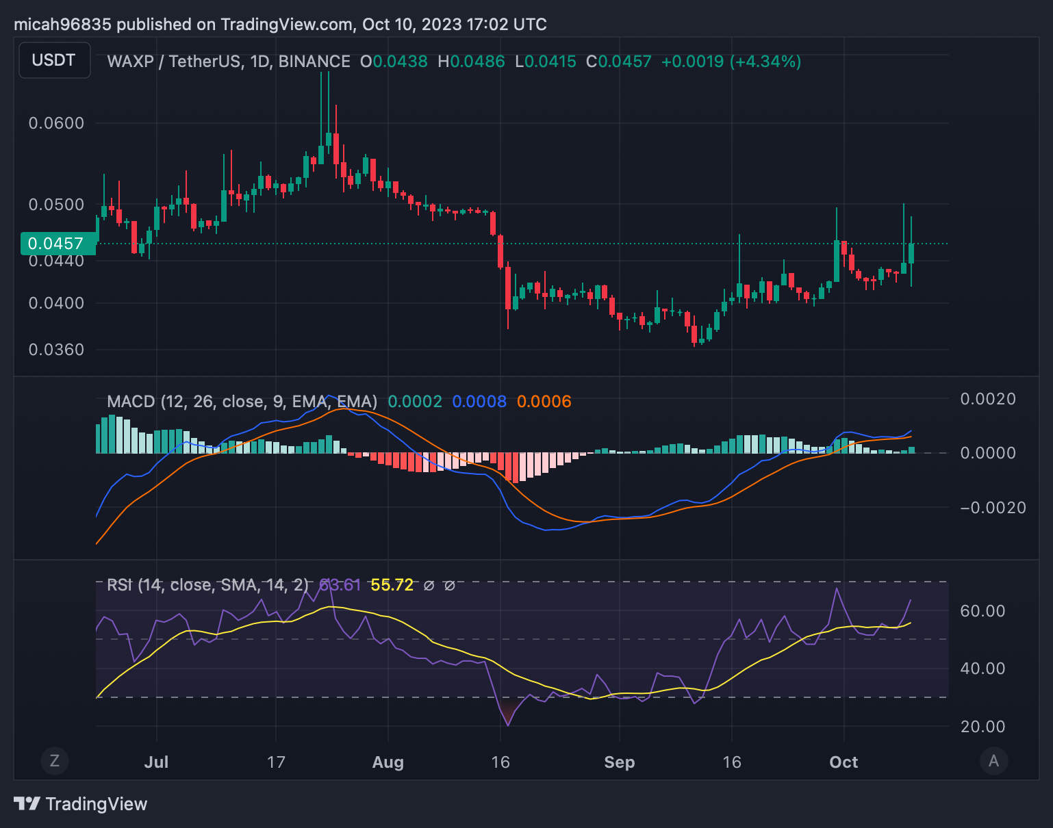 WAX Token price now, Live WAXP price, marketcap, chart, and info | CoinCarp