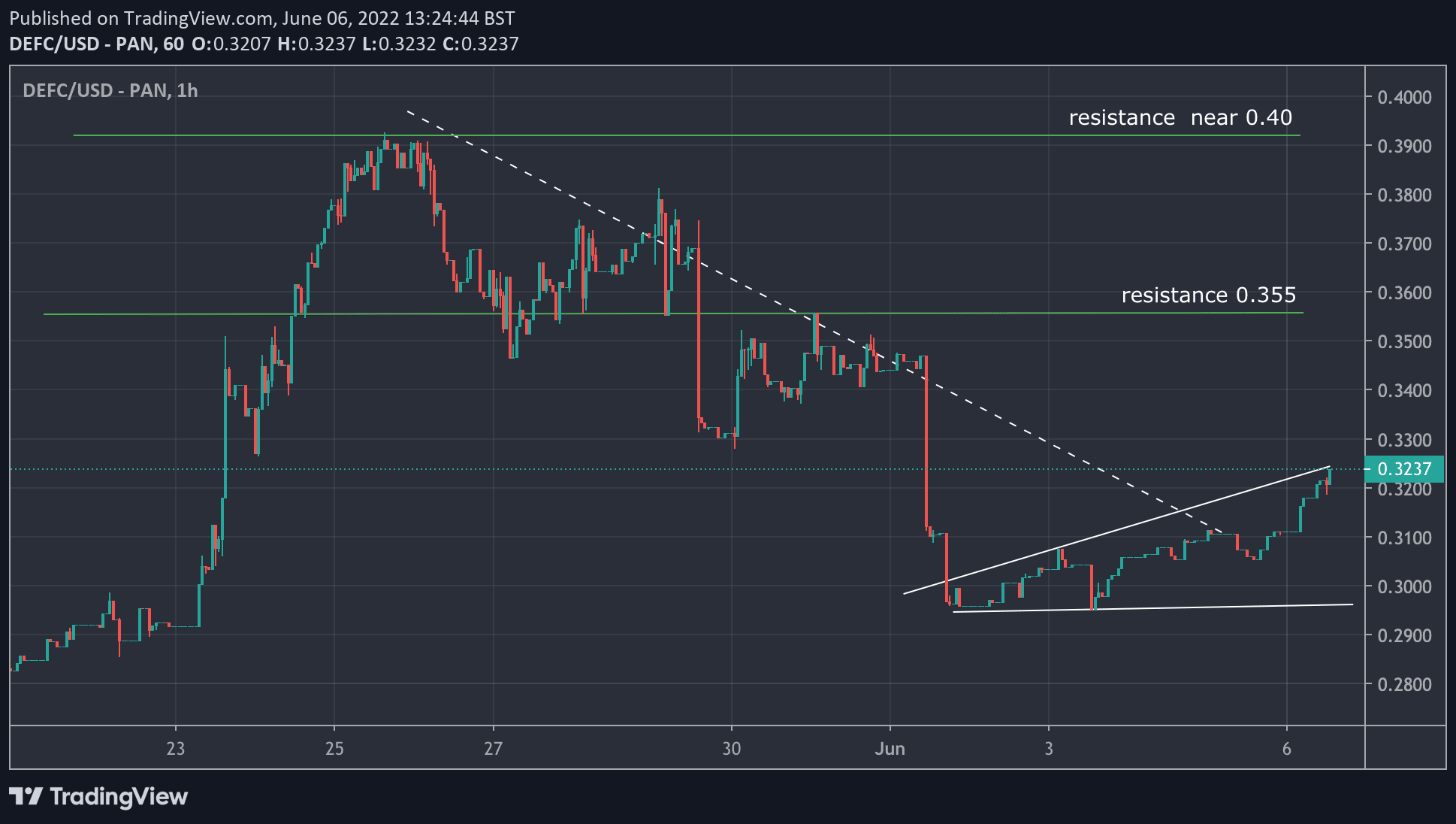 Defi Coin USD (DEFC-USD) Price, Value, News & History - Yahoo Finance