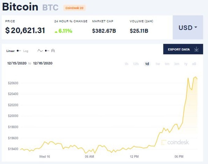 Dollar mustahkamlandi, Bitcoin narxi yana osha boshladi – xalqaro moliya bozori sharhi