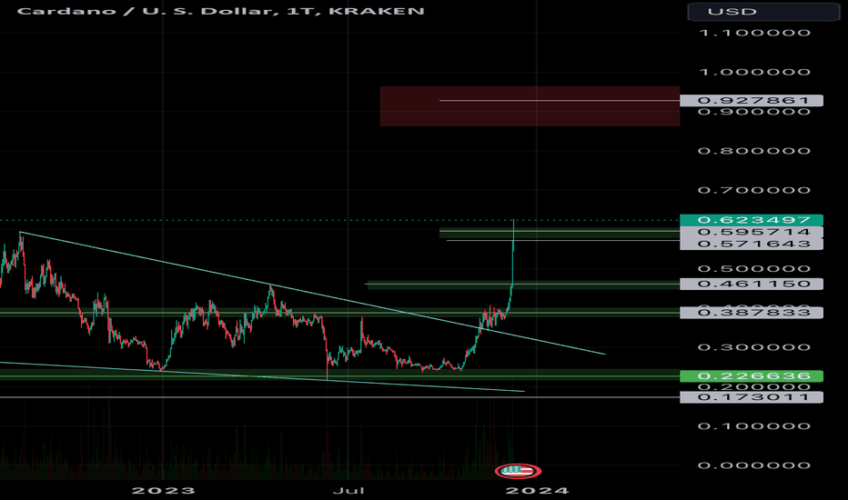 Page 22 Cardano / TetherUS Trade Ideas — BINANCE:ADAUSDT — TradingView