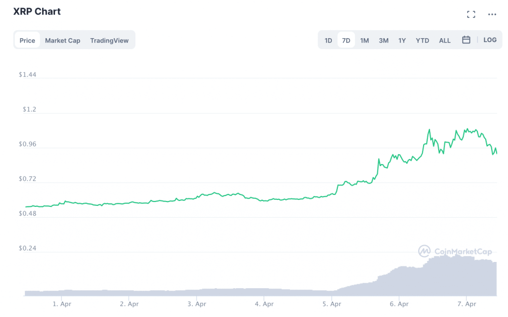 XRP Ripple Coin Latest News on U Today