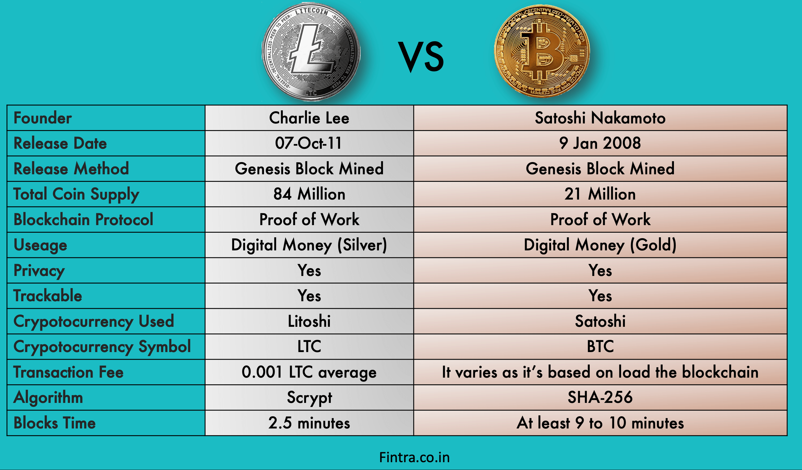 Bitcoin vs. Litecoin: What's the Difference?