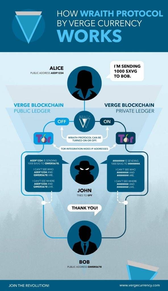 Verge For Beginners: The Ultimate Guide To This AltCoin In - cryptolog.fun