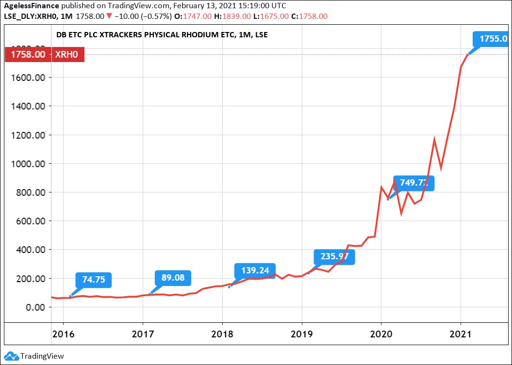 Price of rhodium worldwide | Statista