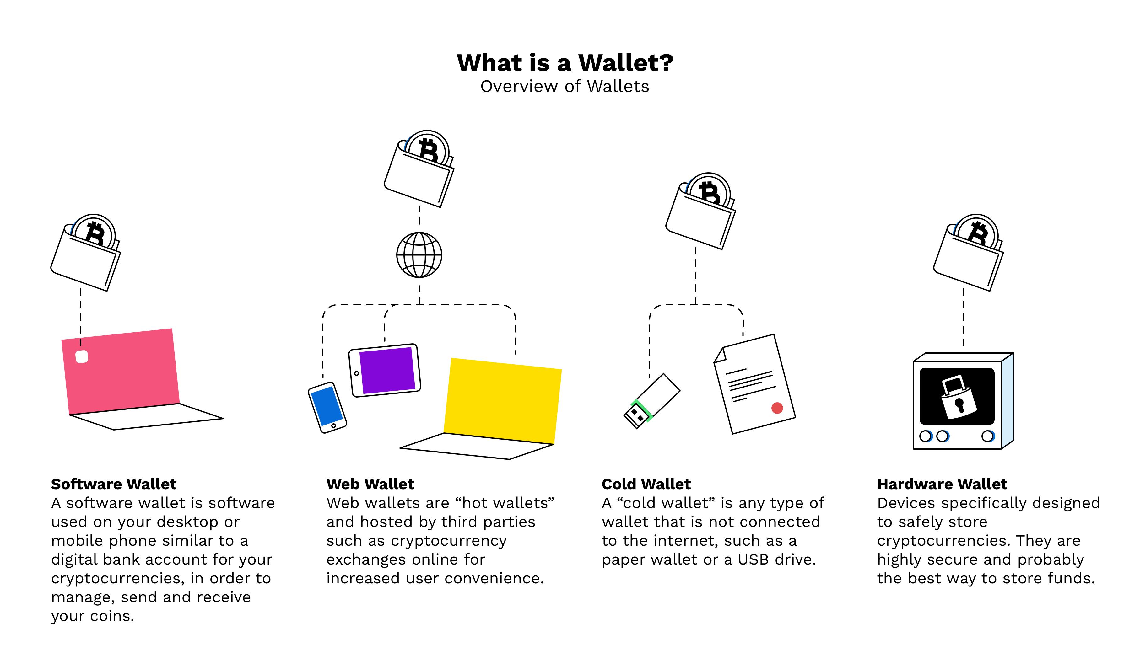 How Does A Crypto Wallet Work? | Ledger