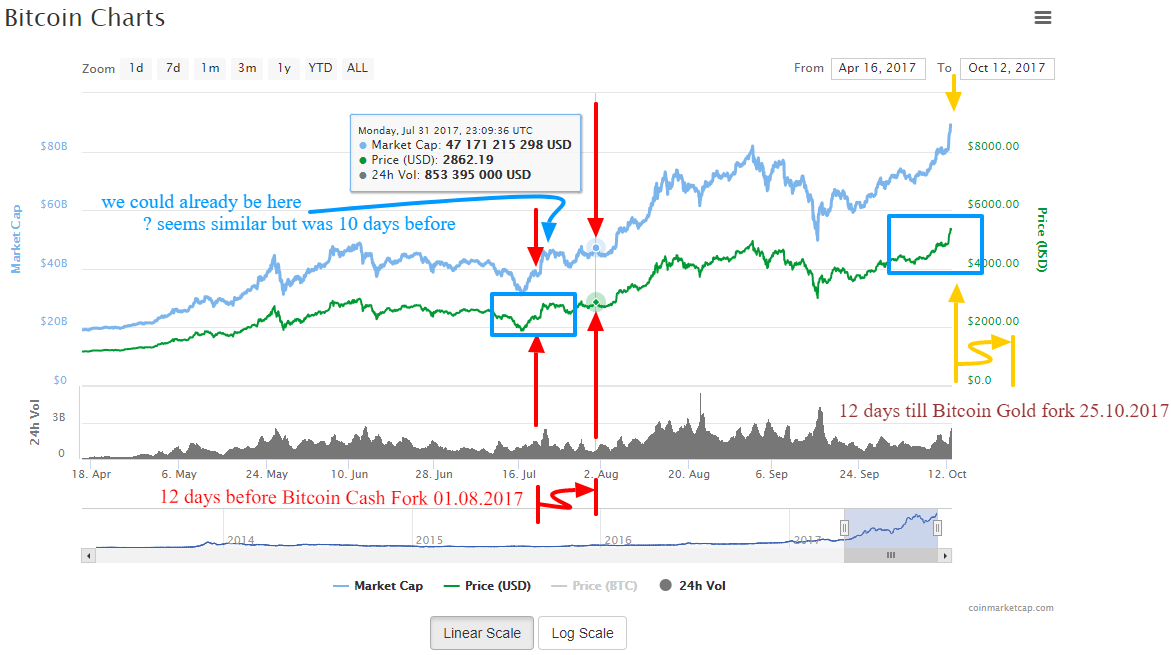 Bitcoin hard fork history: both a split and a growth