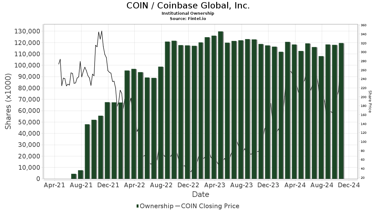 NDAQ:COIN | Stock Discussion | Coinbase Global Inc