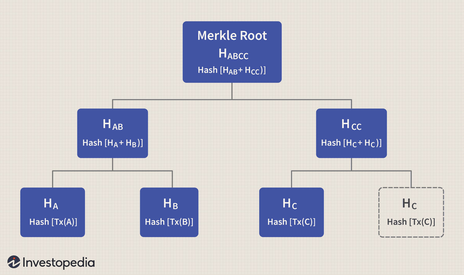 Merkle Trees & Merkle Roots: Bitcoin & Blockchain | Gemini