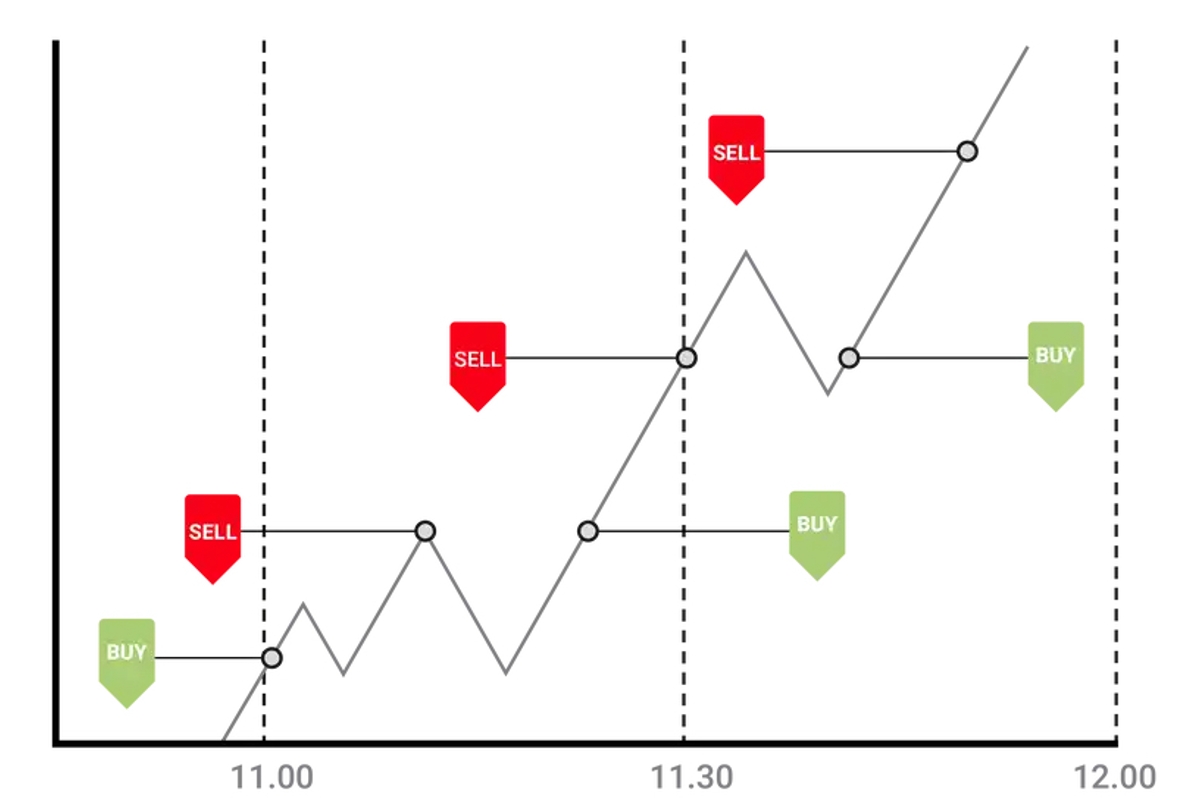 Forex Chart Of The Day: GOLD Scalp Trading Example – Blueberry Markets