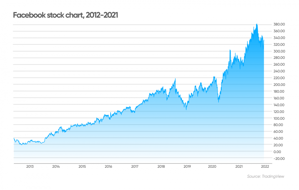 META Stock Quote Price and Forecast | CNN