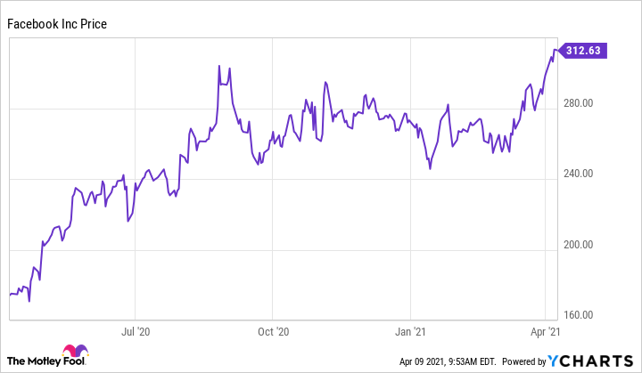 Meta Platforms - META - Stock Price Today - Zacks