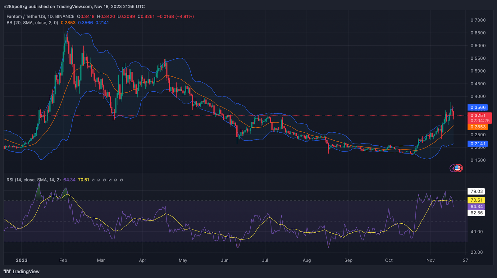 Fantom Price Today - FTM Price Chart & Market Cap | CoinCodex