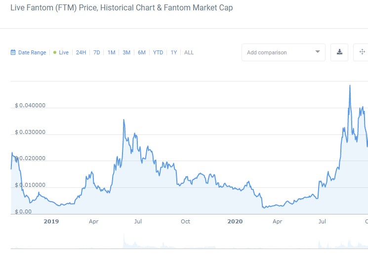 Fantom USD price today, FUSD to USD live price, marketcap and chart | CoinMarketCap