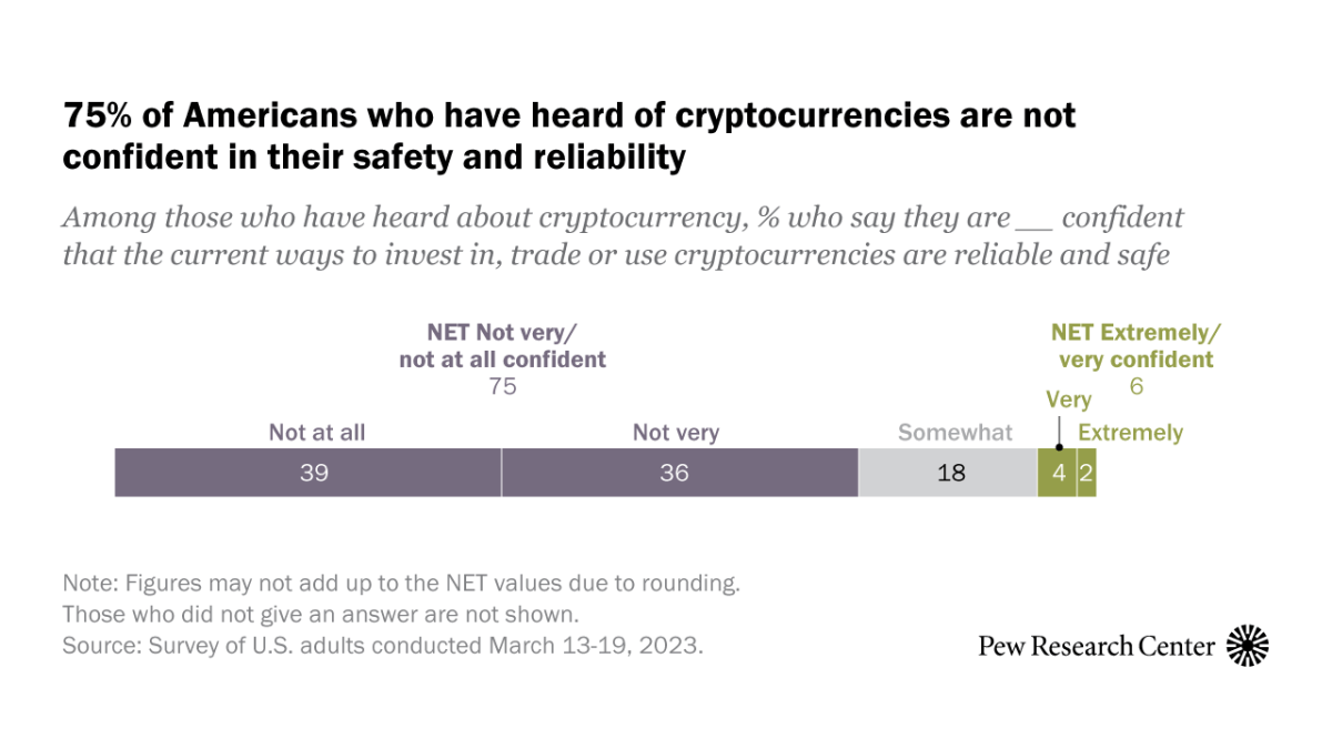 Bitcoin polls & surveys | YouGov