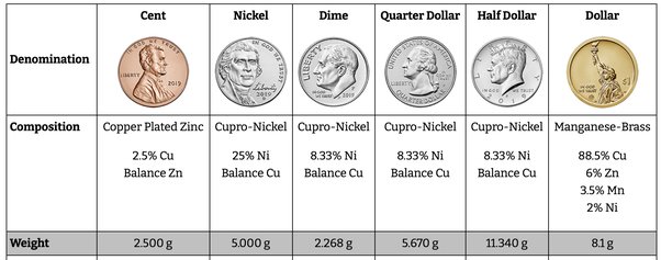 How Much Do Coins Weigh? (Official Sizes, Diameters, & Weights)