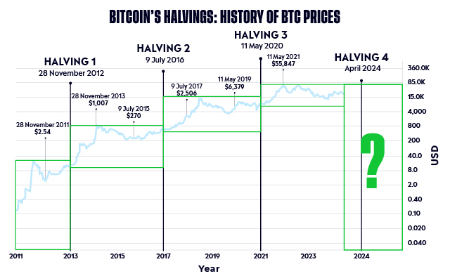 What Is Bitcoin Halving? Definition, How It Works, Why It Matters