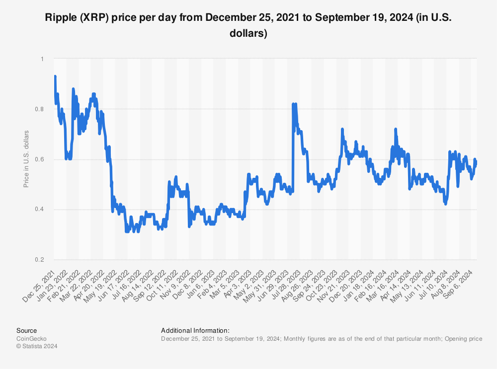 Ripple Price History | XRP INR Historical Data, Chart & News (7th March ) - Gadgets 