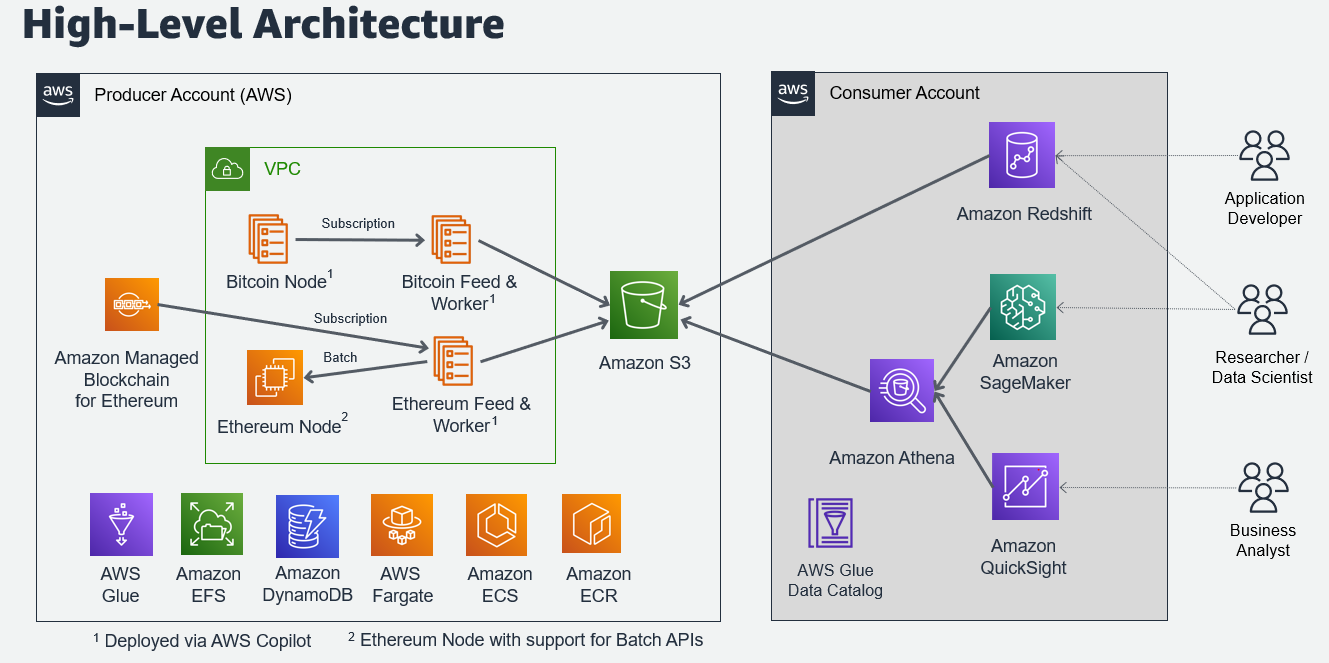 Understanding the data behind Bitcoin Core