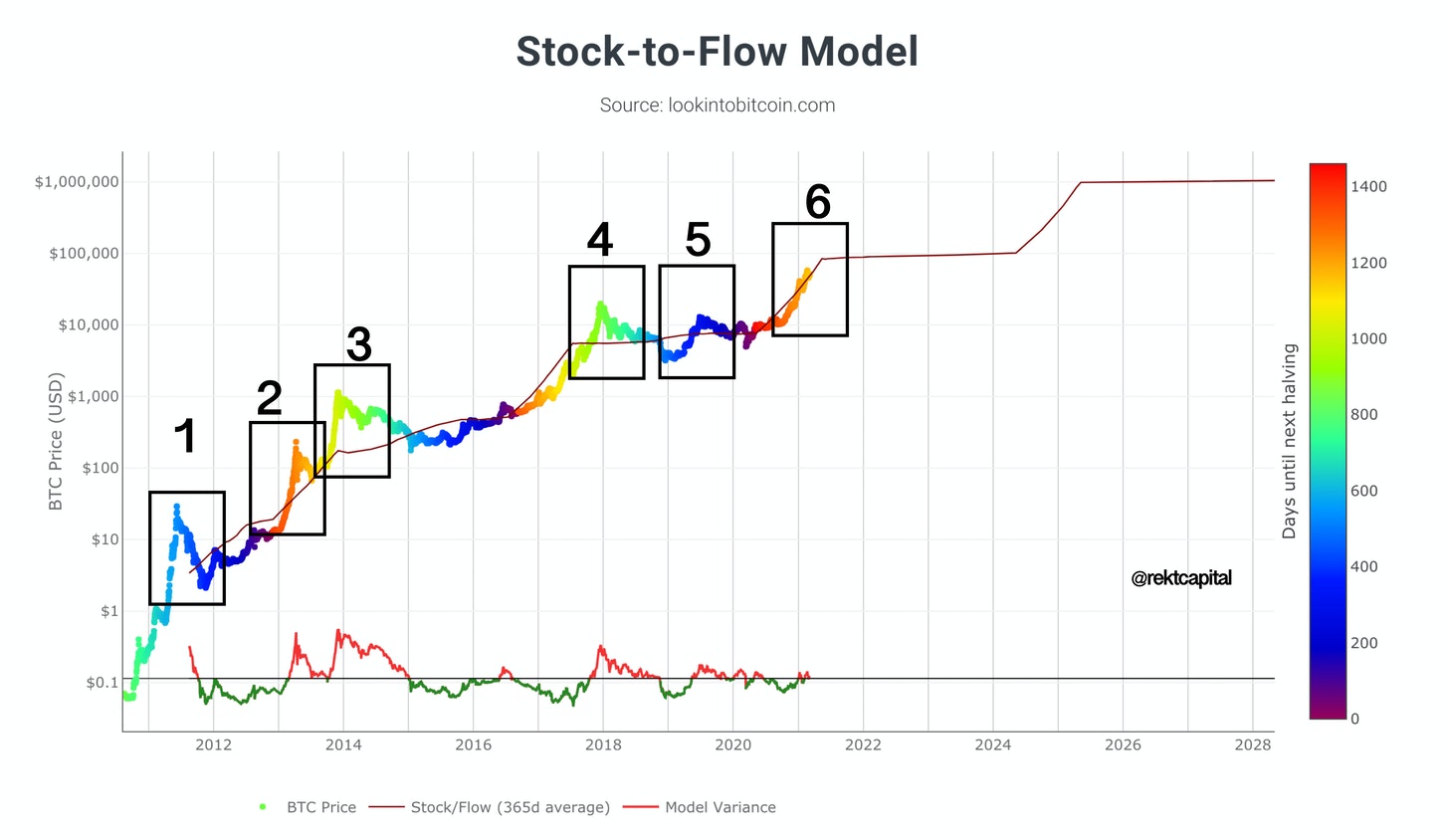 How accurate is the Bitcoin Stock-to-Flow Model? - Deutsche Digital Assets