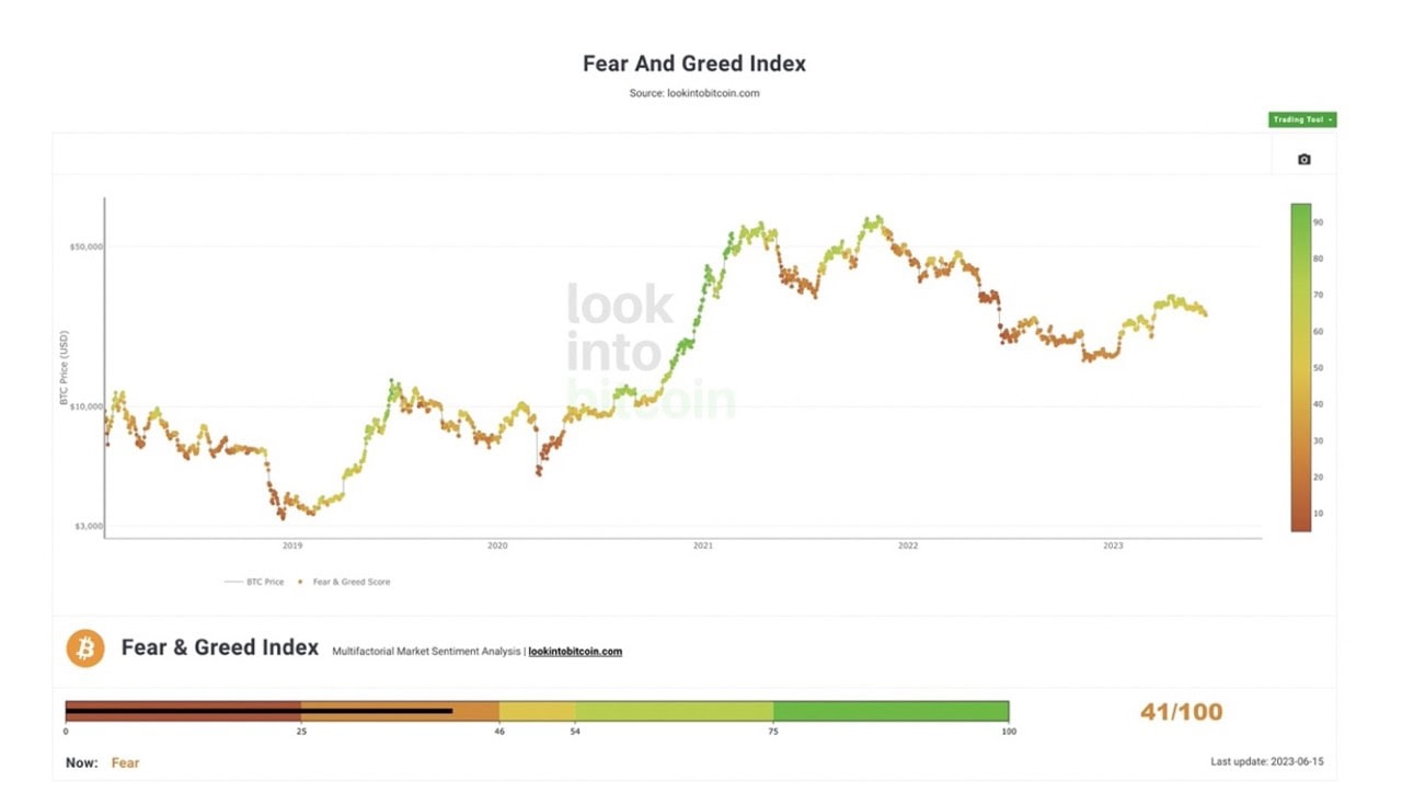 BTC Fear & Greed Index Falls to Sub Signaling a Bearish BTC Session | FXEmpire