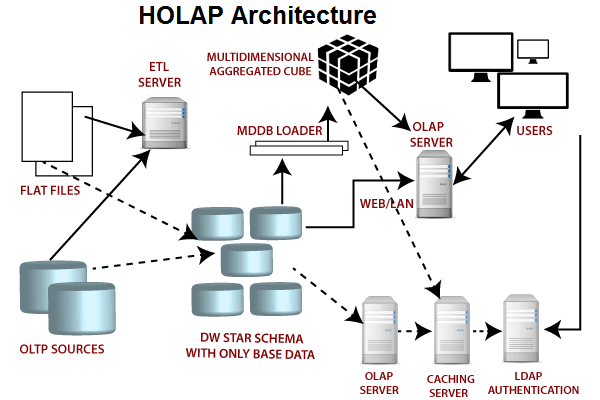 What are OLAP, ROLAP, MOLAP and HOLAP? | Sisense