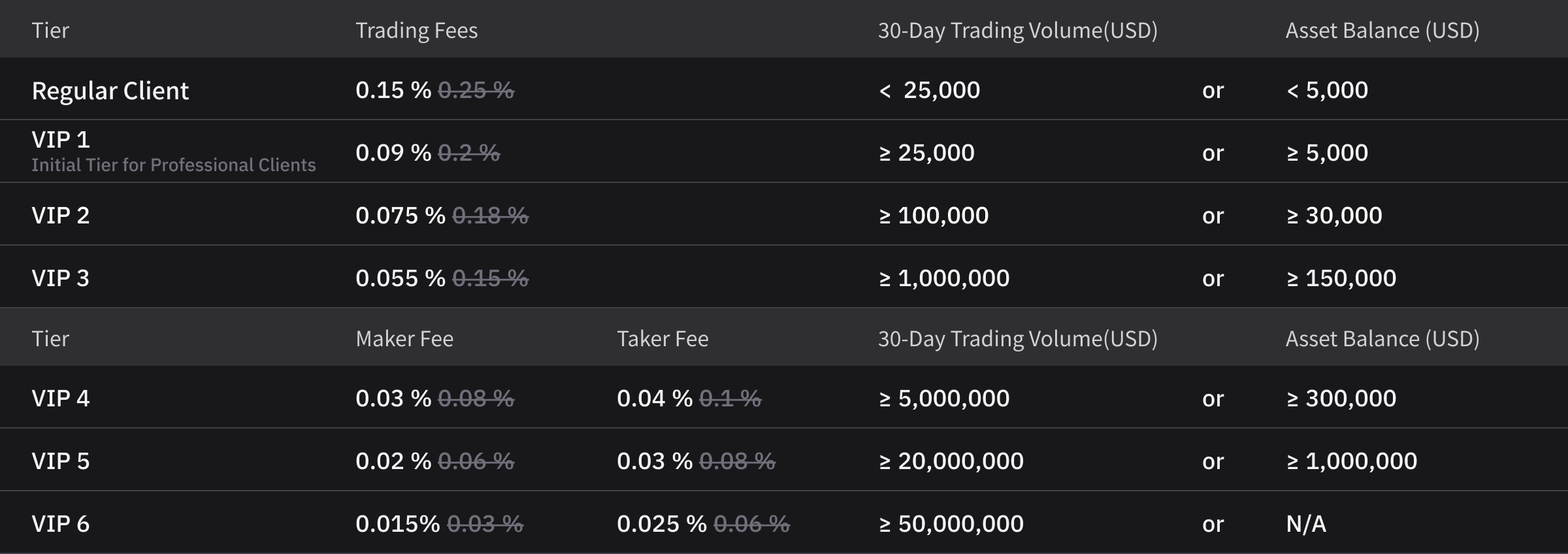 Trading, Deposit and Withdrawal Fees Explanation | Investor-friendly Fee Structure by Changelly PRO