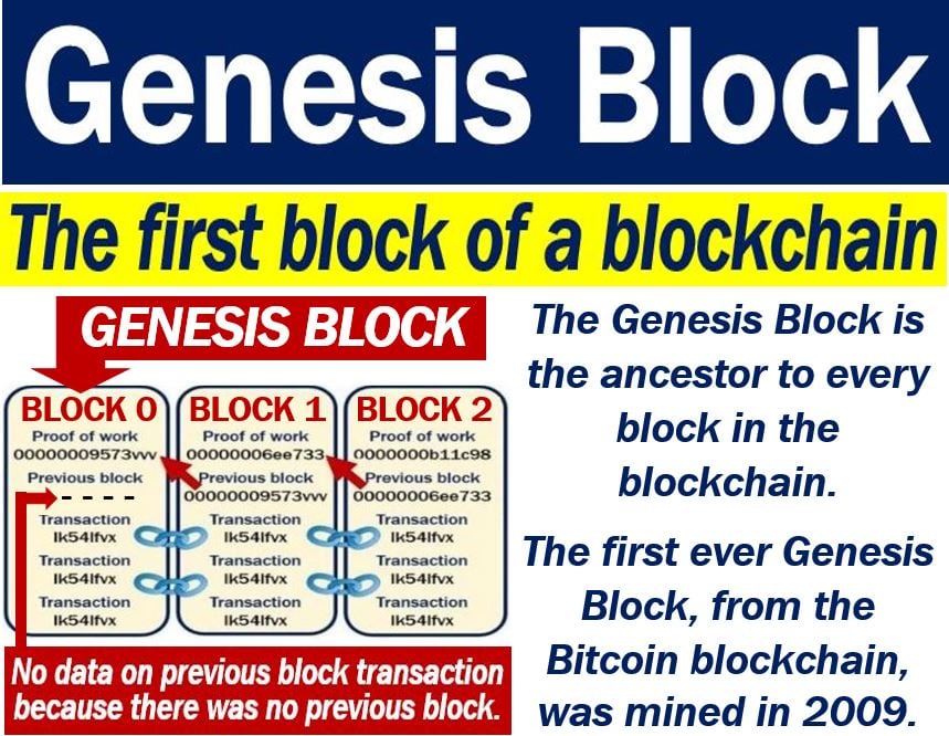 The Genesis Block: The First Bitcoin Block