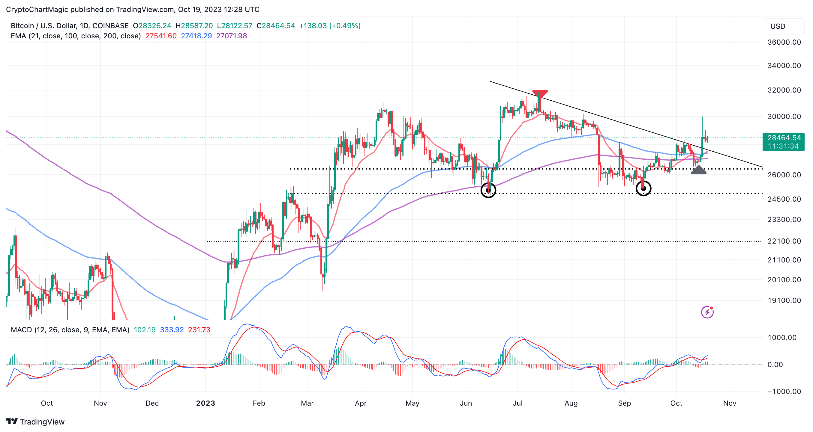 Bitcoin's Price History