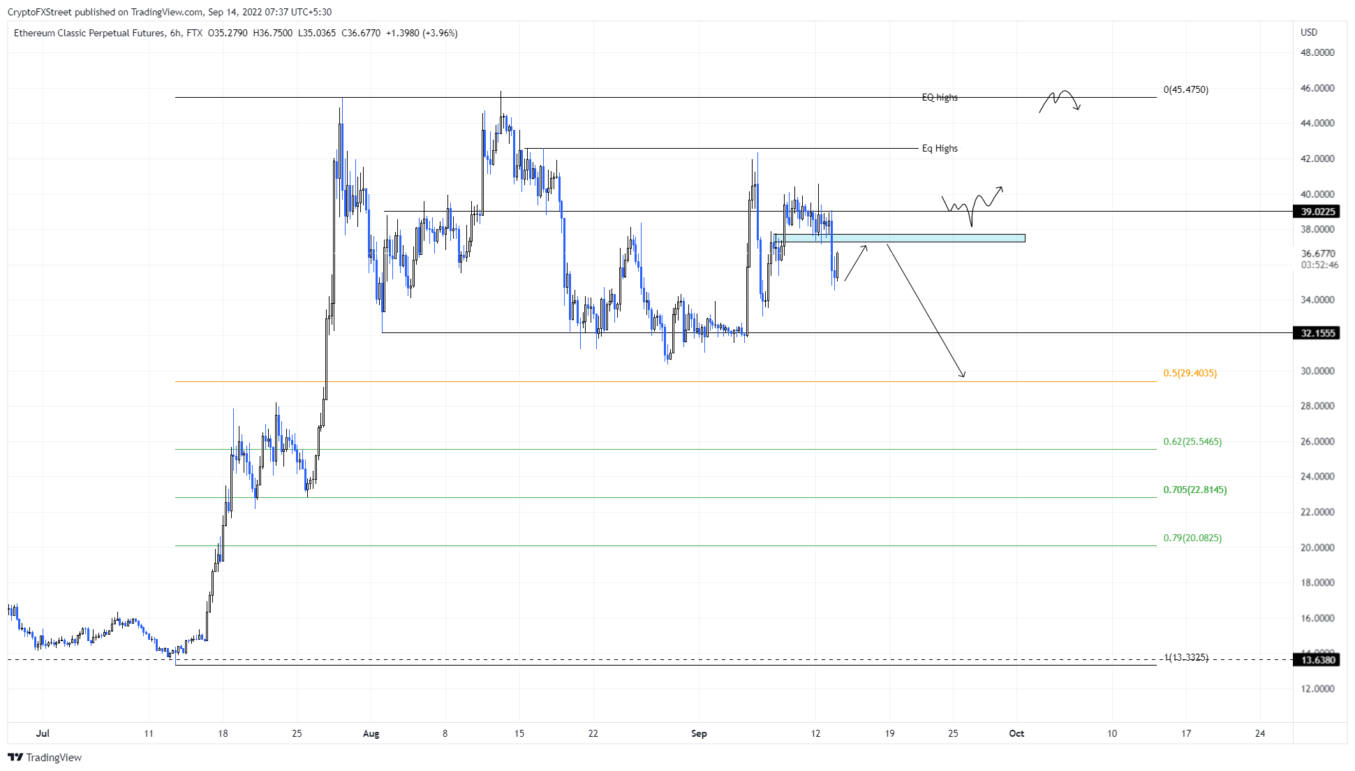 Ethereum Classic (ETC) Price Prediction - 