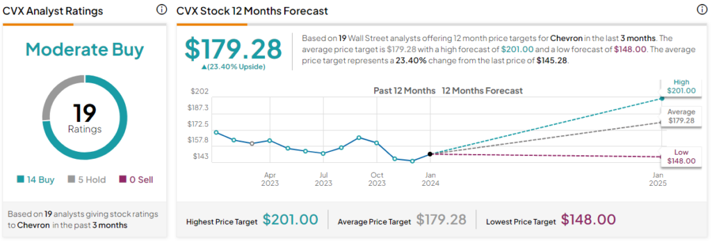 Chevron Stock (NYSE:CVX), Analyst Ratings, Price Targets, Predictions - Benzinga