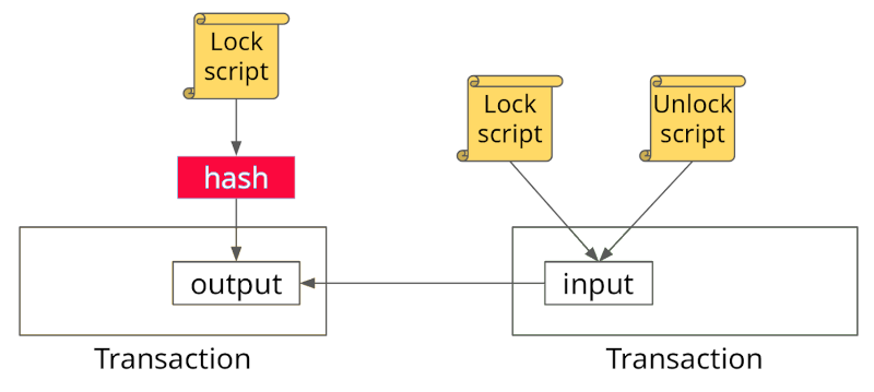 Bitcoin Pay To Script Hash | Dev Notes