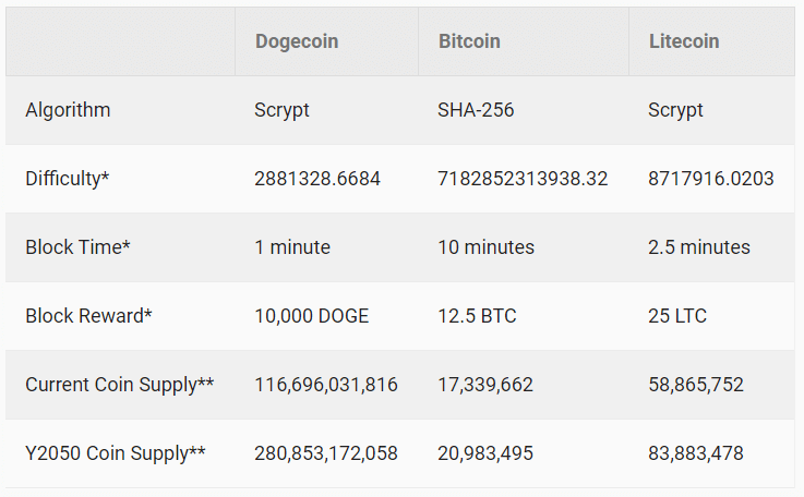 Dogecoin Mining Everything You Need to Know