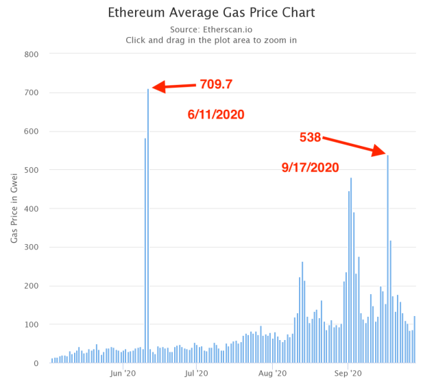 Ethereum Gas tracker ⛽ cryptolog.fun