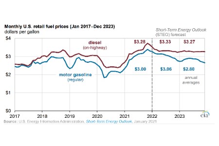 Initial Oil and Gas Price Projections for - MSI