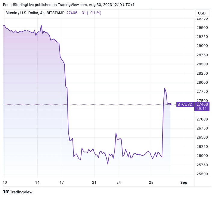 Calculate Bitcoin to Great British Pound Rates: BTC/GBP Converter | Bitsgap