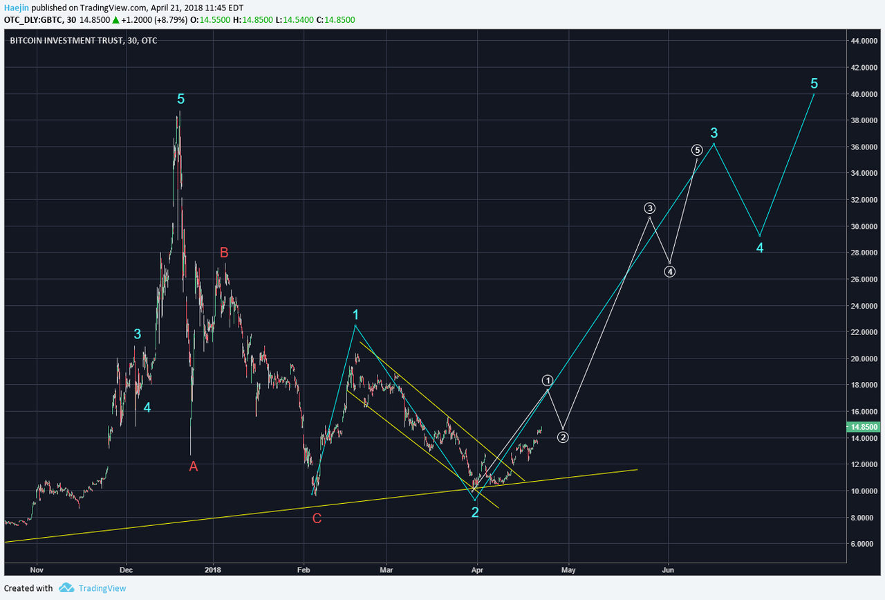 Grayscale Investments LLC - Grayscale Bitcoin Trust (GBTC) News, Articles, Events & Latest Updates