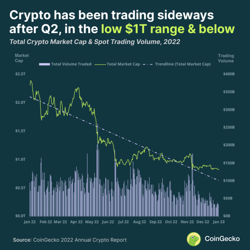 Crypto Price Today: Bitcoin trades near $40,; Solana, Tron rise up to 3% - The Economic Times