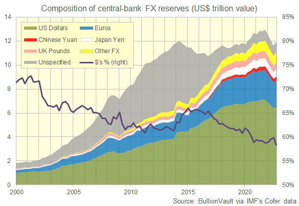 Dedollarisation efforts will make only a small dent in the greenback’s dominance
